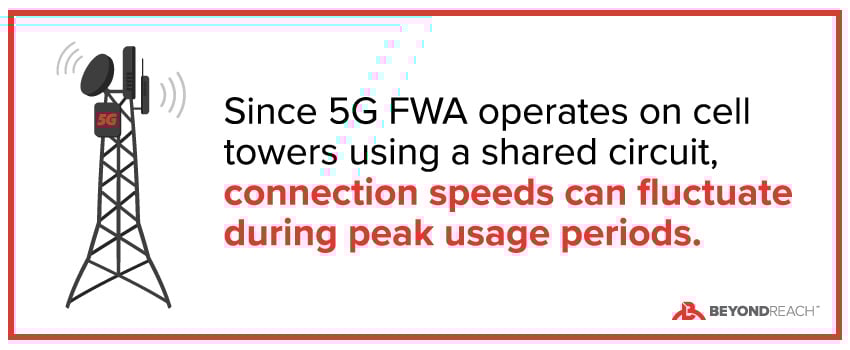 Since 5G FWA operates on cell towers using a shared circuit, connection speeds can fluctuate during peak usage periods.